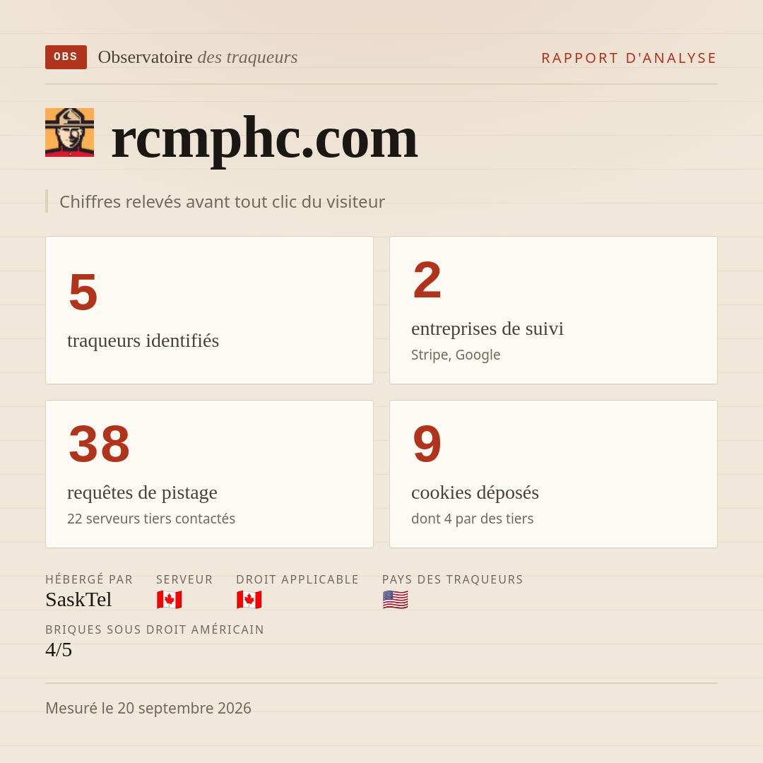 rcmphc.com : 5 traqueurs identifiés, 2 entreprises de suivi, 38 requêtes de pistage. Chiffres relevés avant tout clic du visiteur.