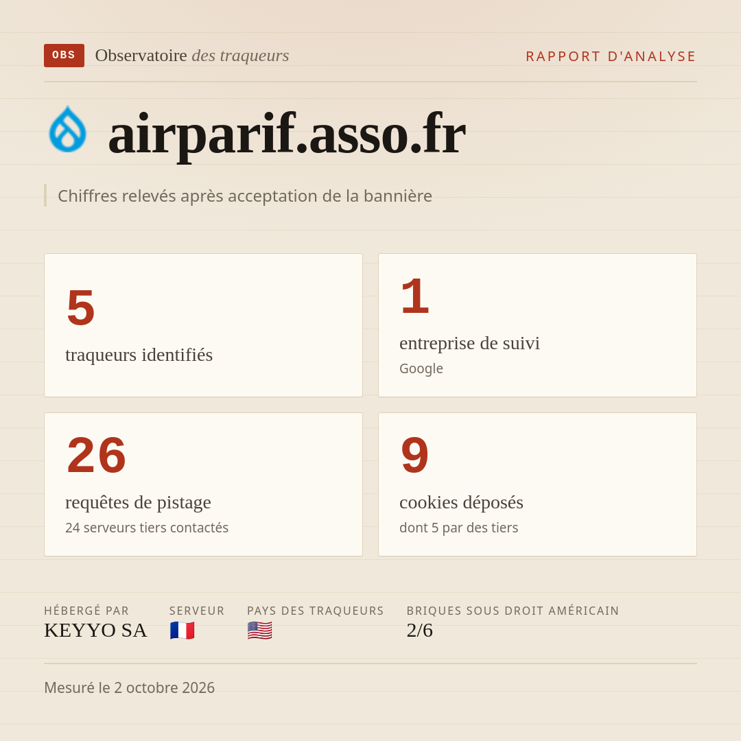 airparif.asso.fr : 5 traqueurs identifiés, 1 entreprise de suivi, 26 requêtes de pistage. Chiffres relevés après acceptation de la bannière.