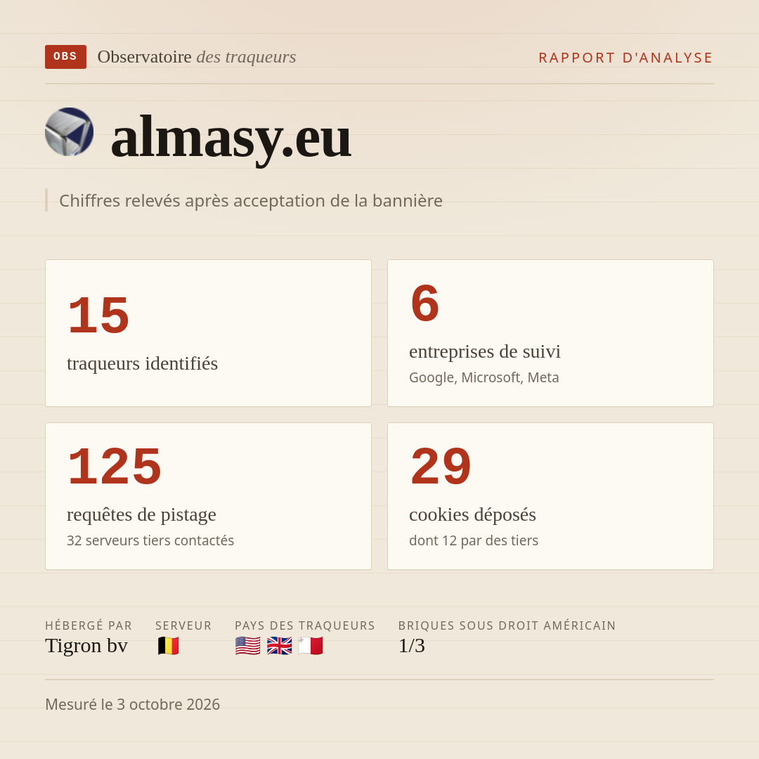 almasy.eu : 15 traqueurs identifiés, 6 entreprises de suivi, 125 requêtes de pistage. Chiffres relevés après acceptation de la bannière.