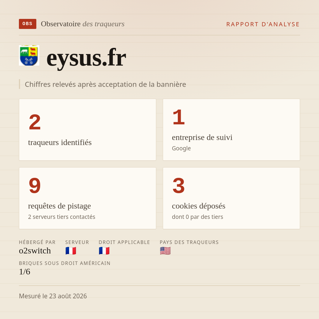 eysus.fr : 2 traqueurs identifiés, 1 entreprise de suivi, 9 requêtes de pistage. Chiffres relevés après acceptation de la bannière.
