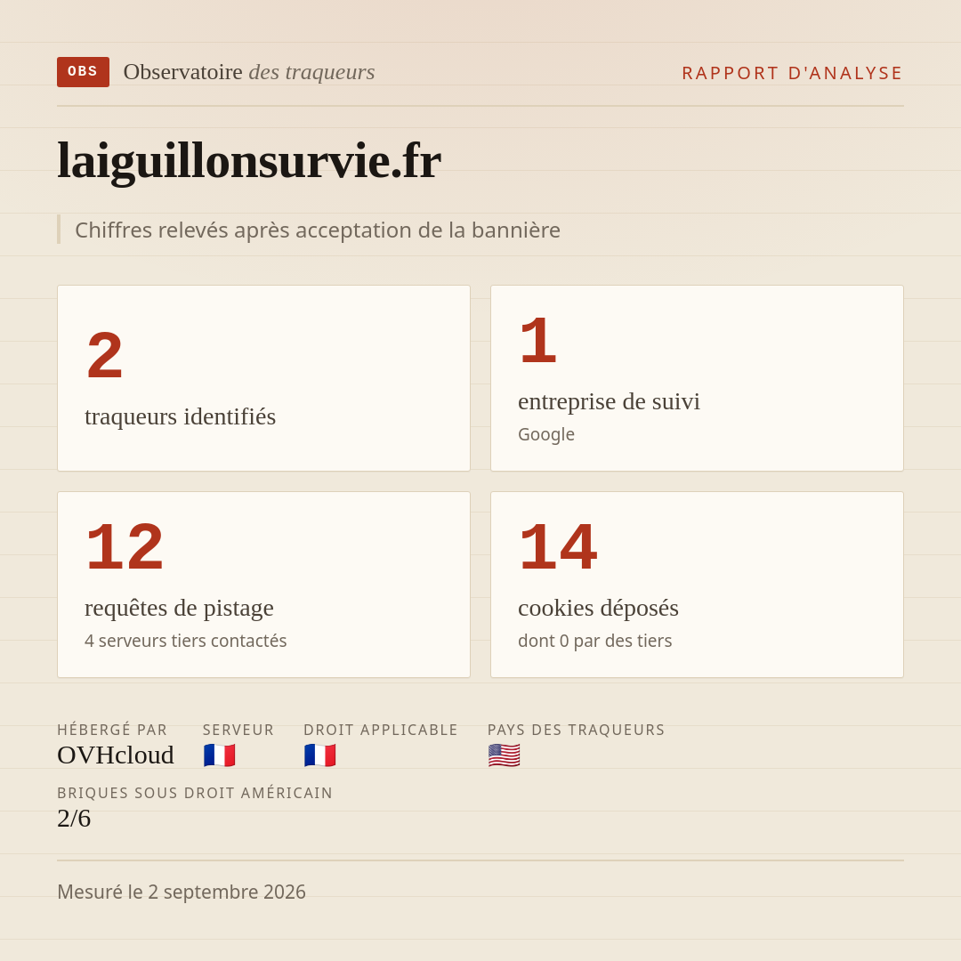 laiguillonsurvie.fr : 2 traqueurs identifiés, 1 entreprise de suivi, 12 requêtes de pistage. Chiffres relevés après acceptation de la bannière.