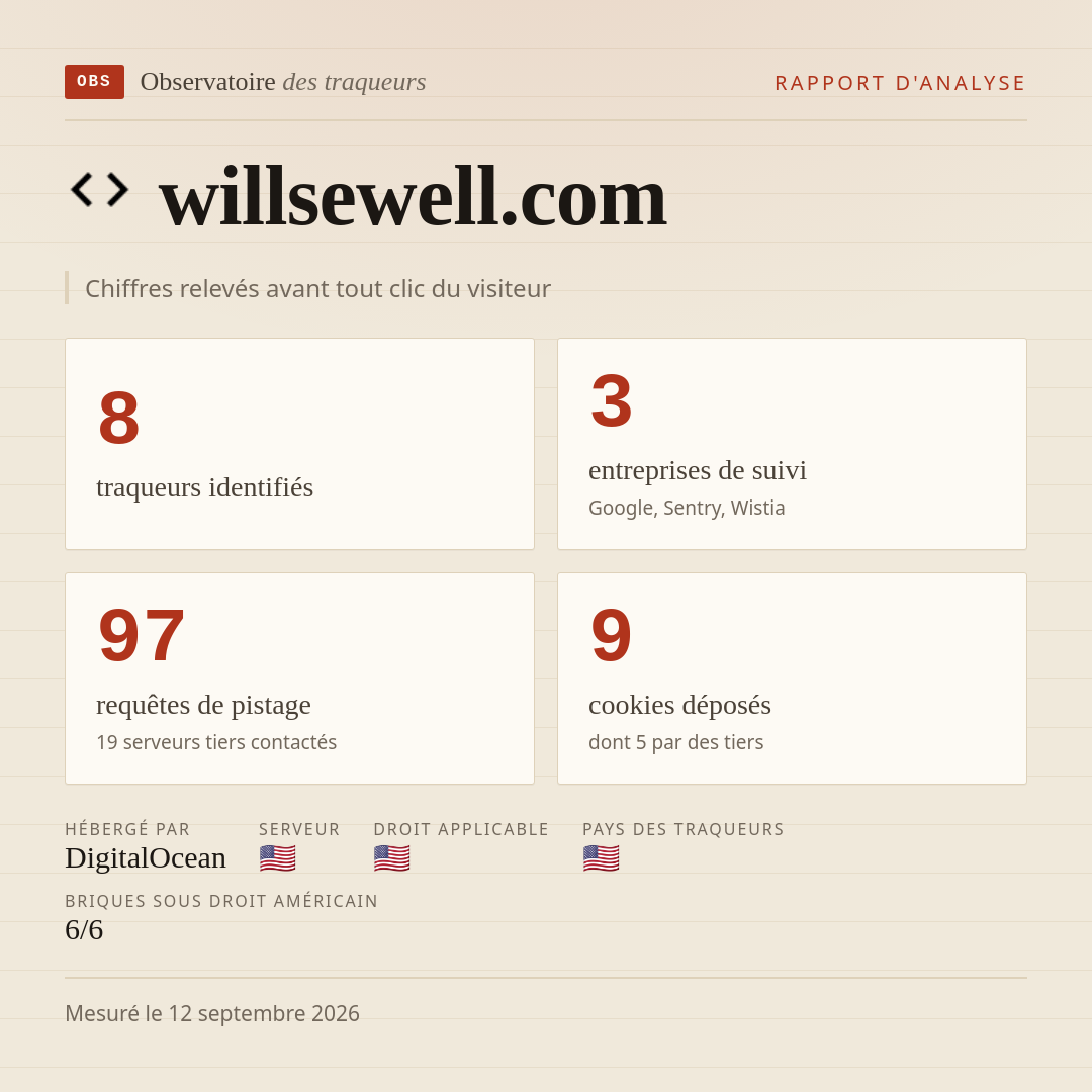 willsewell.com : 8 traqueurs identifiés, 3 entreprises de suivi, 97 requêtes de pistage. Chiffres relevés avant tout clic du visiteur.