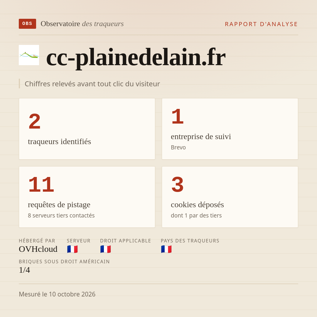 cc-plainedelain.fr : 2 traqueurs identifiés, 1 entreprise de suivi, 11 requêtes de pistage. Chiffres relevés avant tout clic du visiteur.