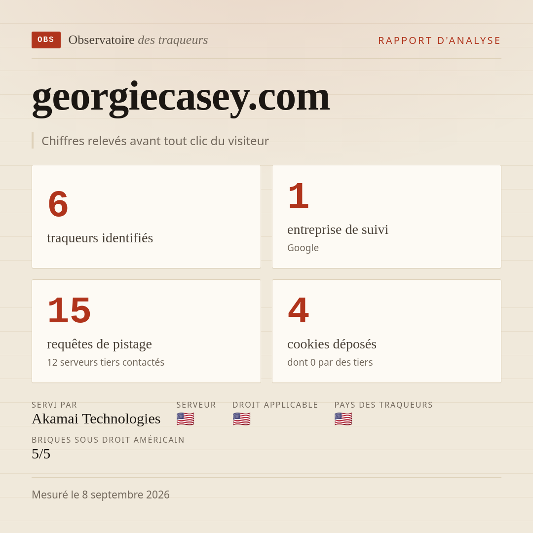georgiecasey.com : 6 traqueurs identifiés, 1 entreprise de suivi, 15 requêtes de pistage. Chiffres relevés avant tout clic du visiteur.