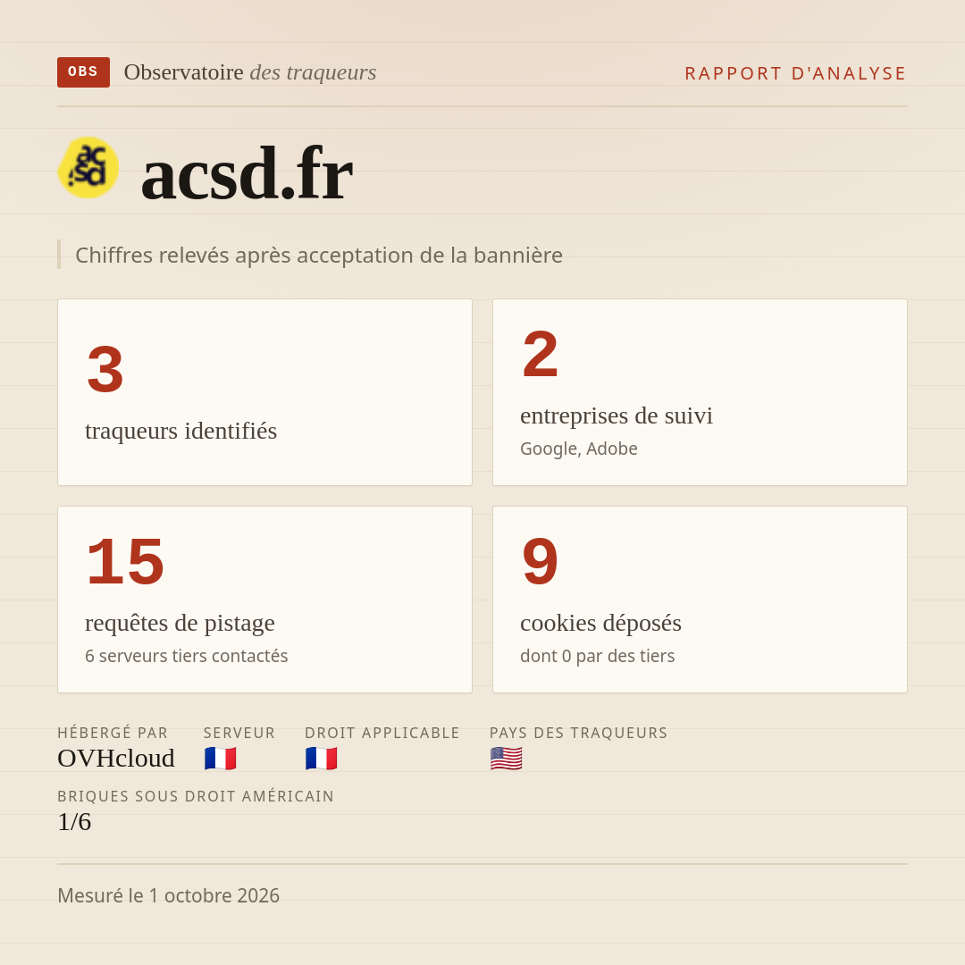 acsd.fr : 3 traqueurs identifiés, 2 entreprises de suivi, 15 requêtes de pistage. Chiffres relevés après acceptation de la bannière.