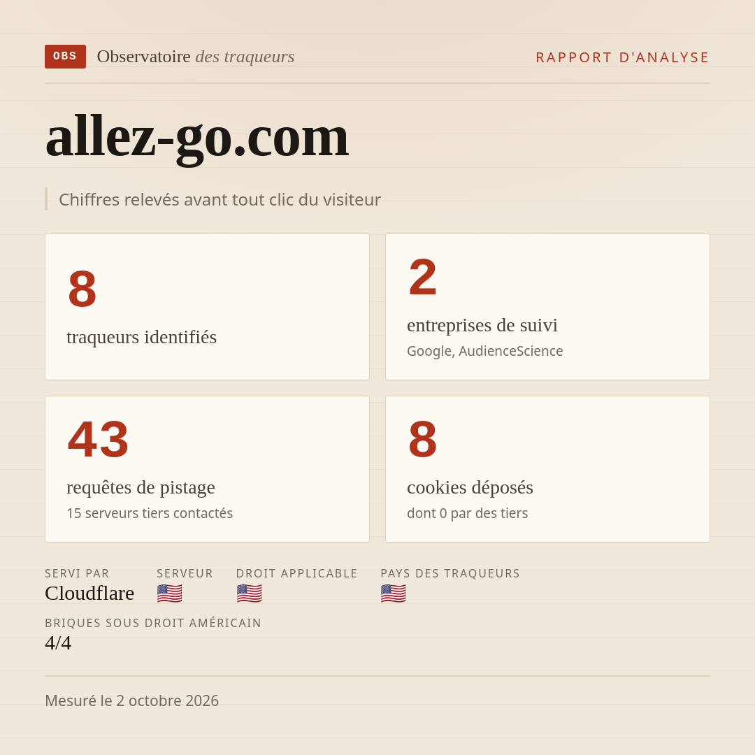 allez-go.com : 8 traqueurs identifiés, 2 entreprises de suivi, 43 requêtes de pistage. Chiffres relevés avant tout clic du visiteur.