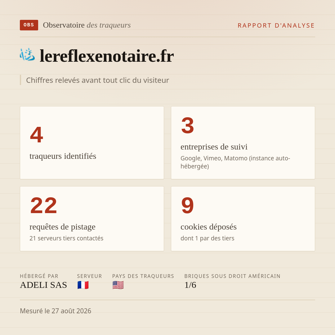 lereflexenotaire.fr : 4 traqueurs identifiés, 3 entreprises de suivi, 22 requêtes de pistage. Chiffres relevés avant tout clic du visiteur.