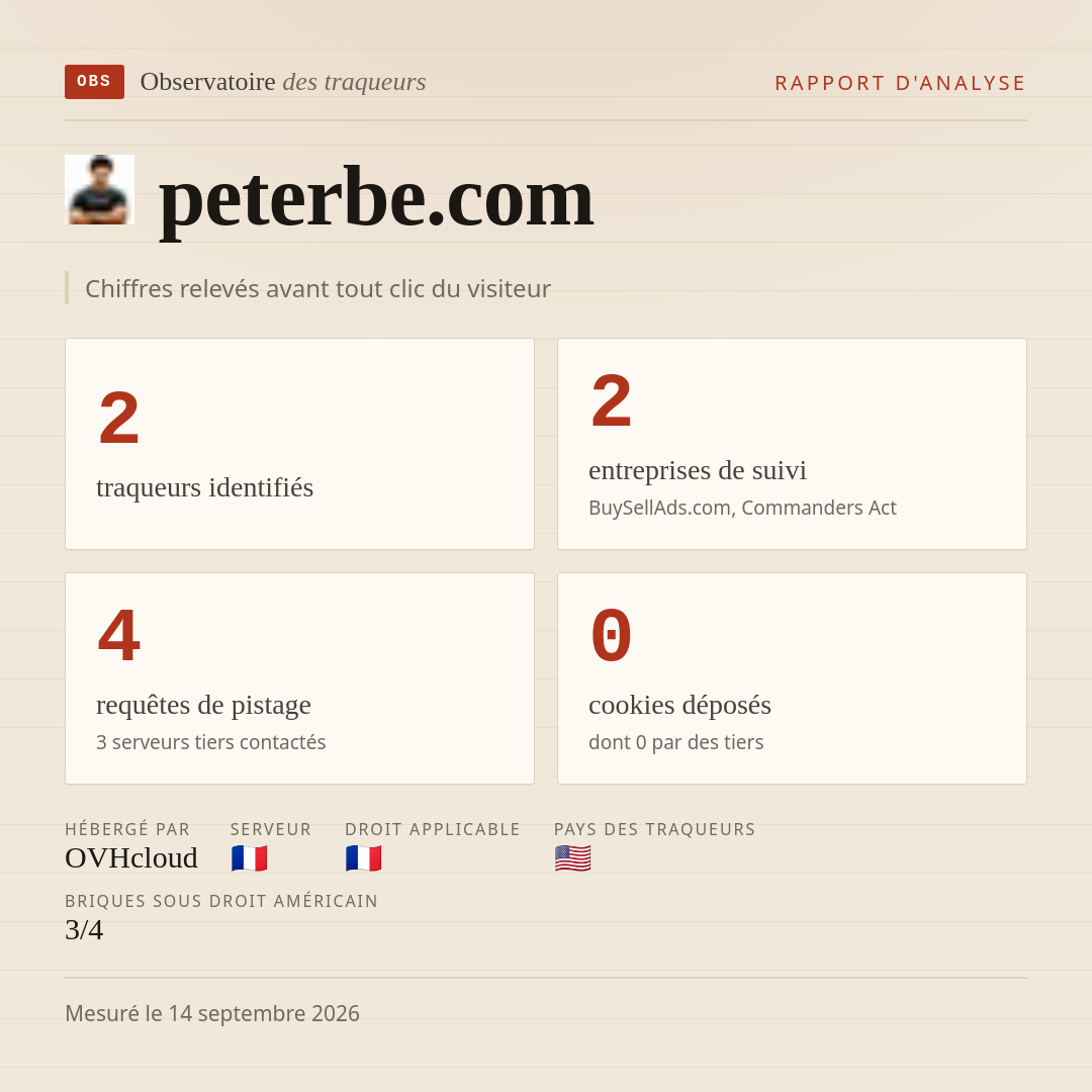 peterbe.com : 2 traqueurs identifiés, 2 entreprises de suivi, 4 requêtes de pistage. Chiffres relevés avant tout clic du visiteur.