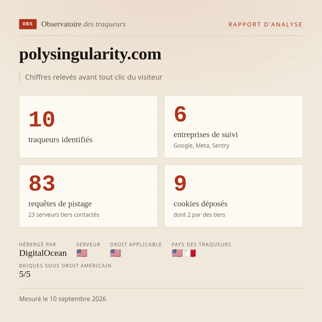 polysingularity.com : 10 traqueurs identifiés, 6 entreprises de suivi, 83 requêtes de pistage. Chiffres relevés avant tout clic du visiteur.