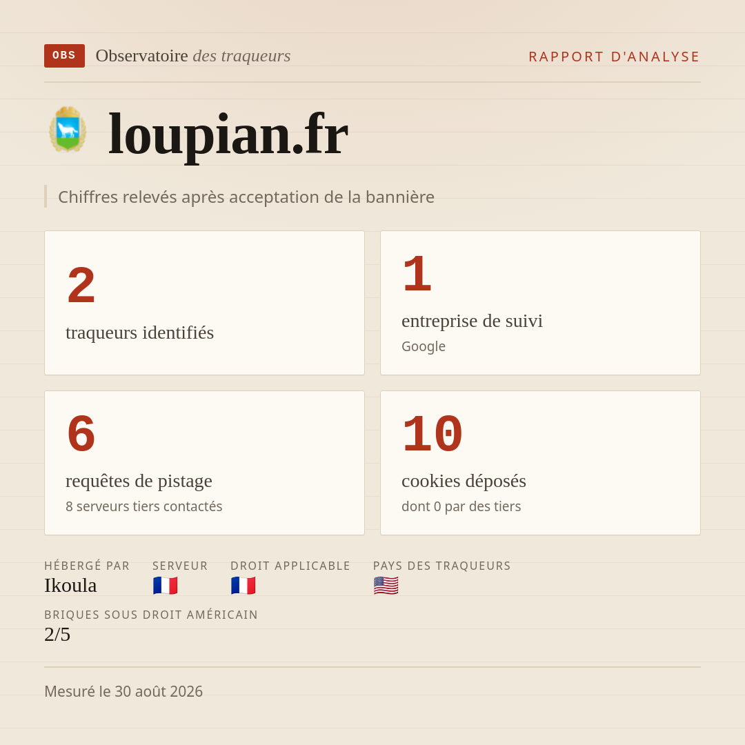 loupian.fr : 2 traqueurs identifiés, 1 entreprise de suivi, 6 requêtes de pistage. Chiffres relevés après acceptation de la bannière.