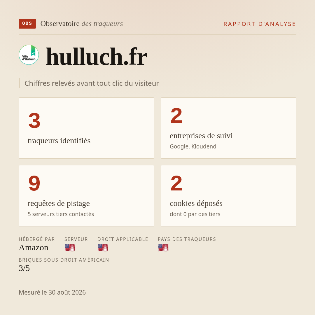 hulluch.fr : 3 traqueurs identifiés, 2 entreprises de suivi, 9 requêtes de pistage. Chiffres relevés avant tout clic du visiteur.