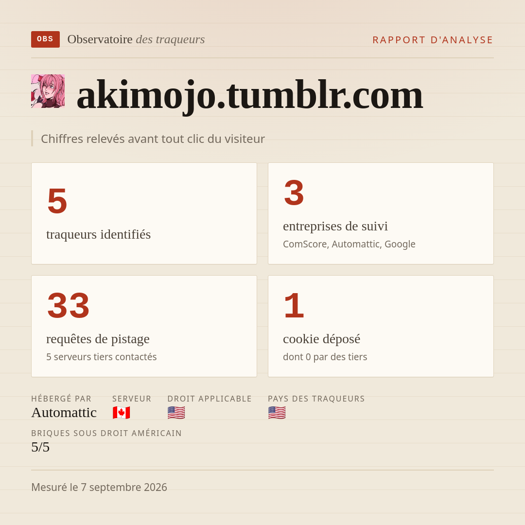 akimojo.tumblr.com : 5 traqueurs identifiés, 3 entreprises de suivi, 33 requêtes de pistage. Chiffres relevés avant tout clic du visiteur.
