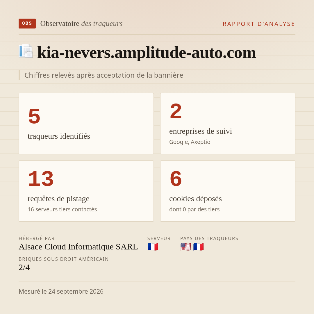 kia-nevers.amplitude-auto.com : 5 traqueurs identifiés, 2 entreprises de suivi, 13 requêtes de pistage. Chiffres relevés après acceptation de la bannière.