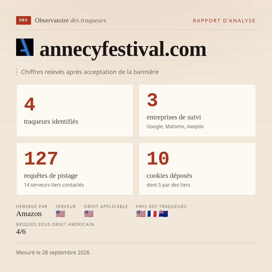 annecyfestival.com : 4 traqueurs identifiés, 3 entreprises de suivi, 127 requêtes de pistage. Chiffres relevés après acceptation de la bannière.