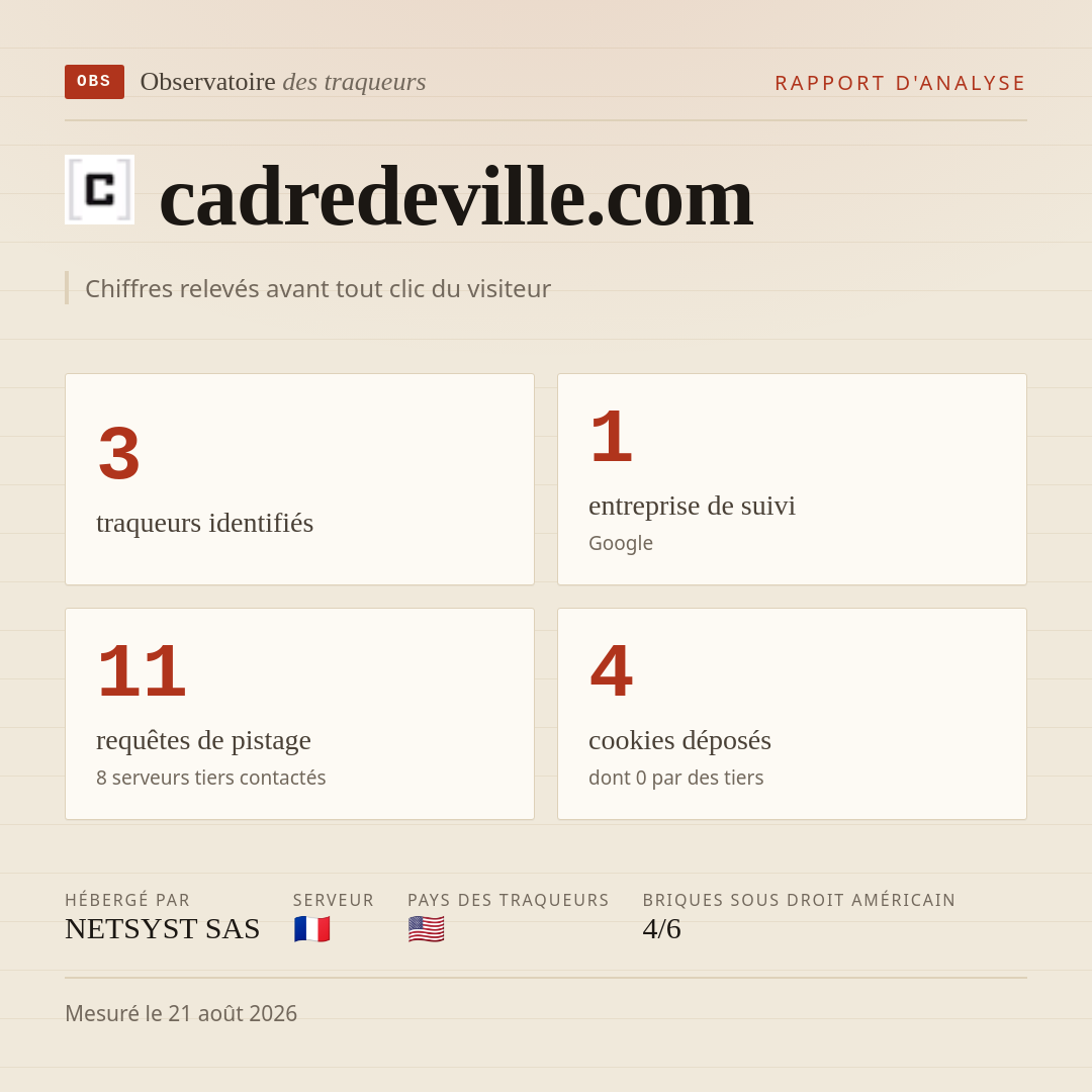 cadredeville.com : 3 traqueurs identifiés, 1 entreprise de suivi, 11 requêtes de pistage. Chiffres relevés avant tout clic du visiteur.