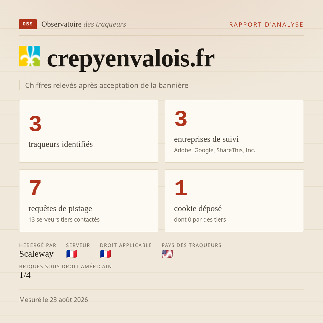 crepyenvalois.fr : 3 traqueurs identifiés, 3 entreprises de suivi, 7 requêtes de pistage. Chiffres relevés après acceptation de la bannière.