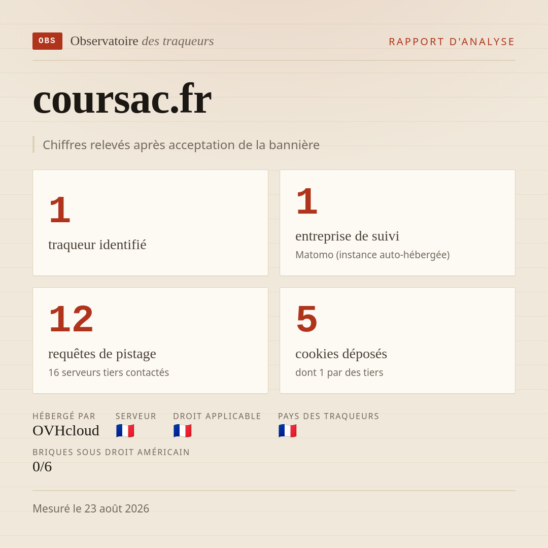 coursac.fr : 1 traqueur identifié, 1 entreprise de suivi, 12 requêtes de pistage. Chiffres relevés après acceptation de la bannière.
