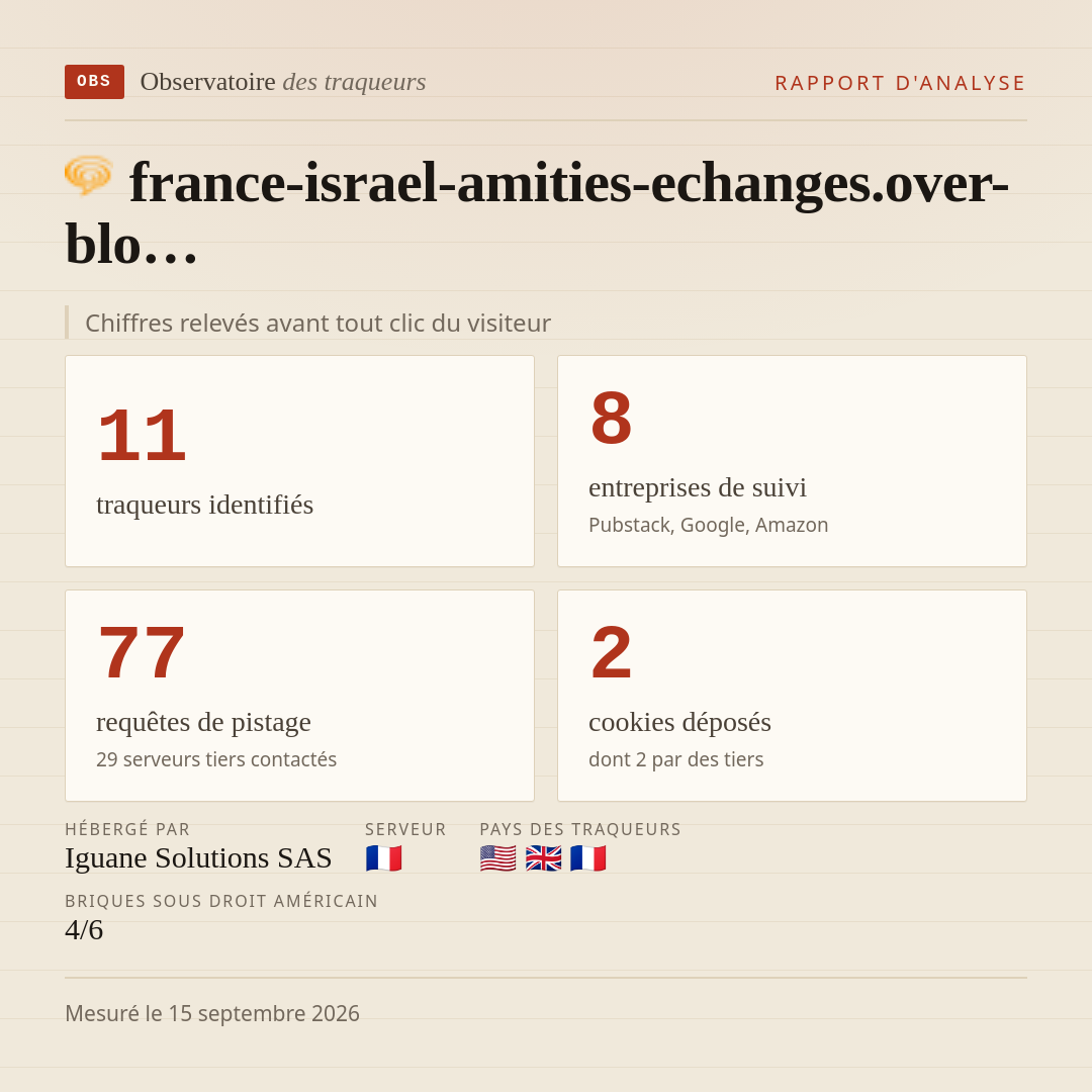 france-israel-amities-echanges.over-blo… : 11 traqueurs identifiés, 8 entreprises de suivi, 77 requêtes de pistage. Chiffres relevés avant tout clic du visiteur.