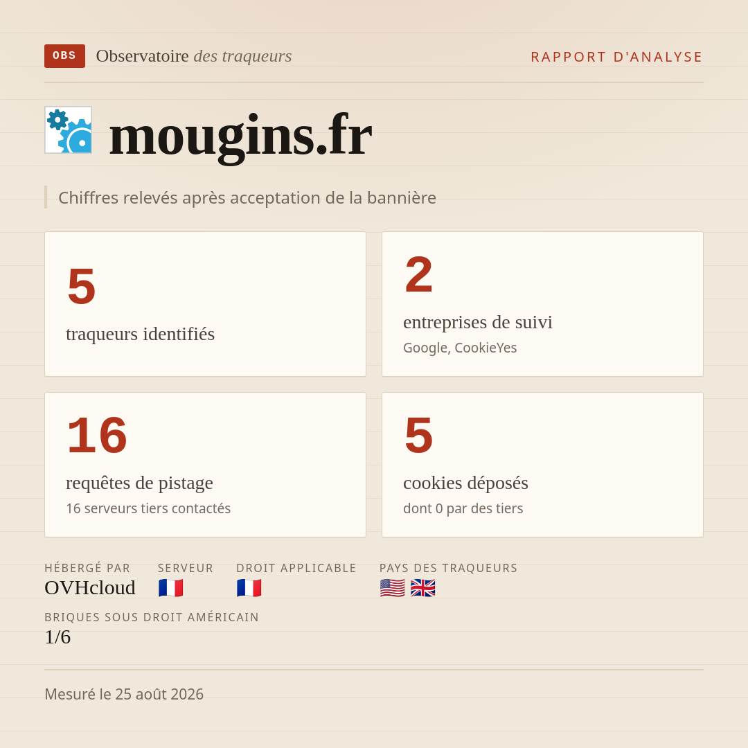 mougins.fr : 5 traqueurs identifiés, 2 entreprises de suivi, 16 requêtes de pistage. Chiffres relevés après acceptation de la bannière.