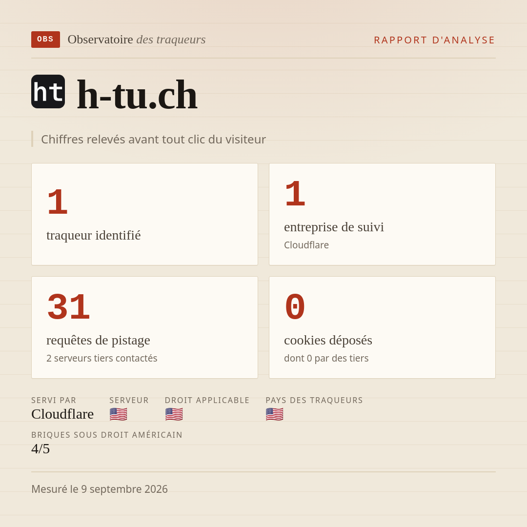h-tu.ch : 1 traqueur identifié, 1 entreprise de suivi, 31 requêtes de pistage. Chiffres relevés avant tout clic du visiteur.