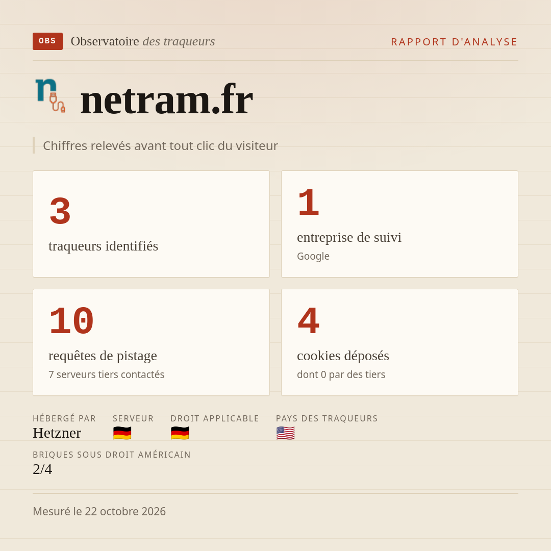 netram.fr : 3 traqueurs identifiés, 1 entreprise de suivi, 10 requêtes de pistage. Chiffres relevés avant tout clic du visiteur.