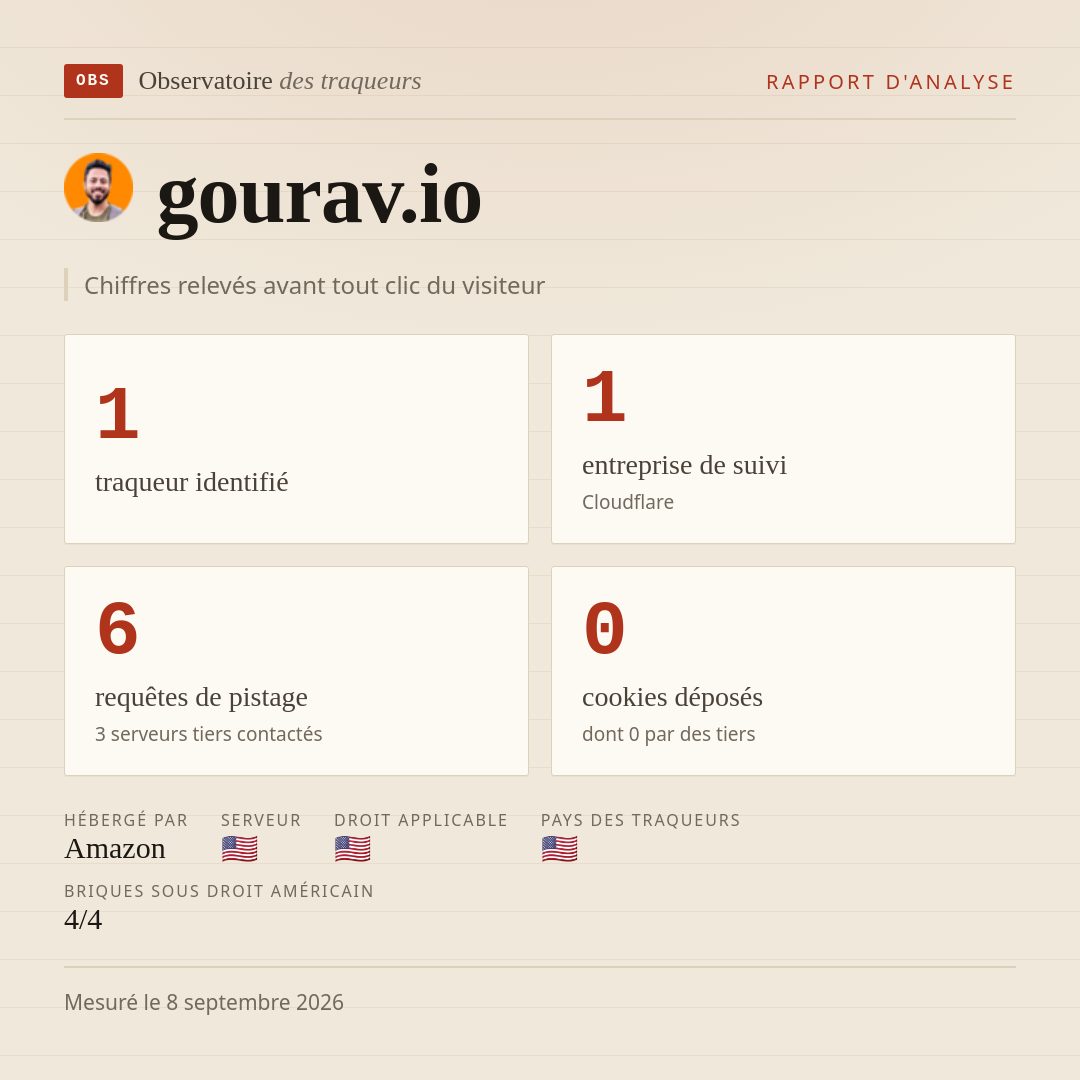 gourav.io : 1 traqueur identifié, 1 entreprise de suivi, 6 requêtes de pistage. Chiffres relevés avant tout clic du visiteur.