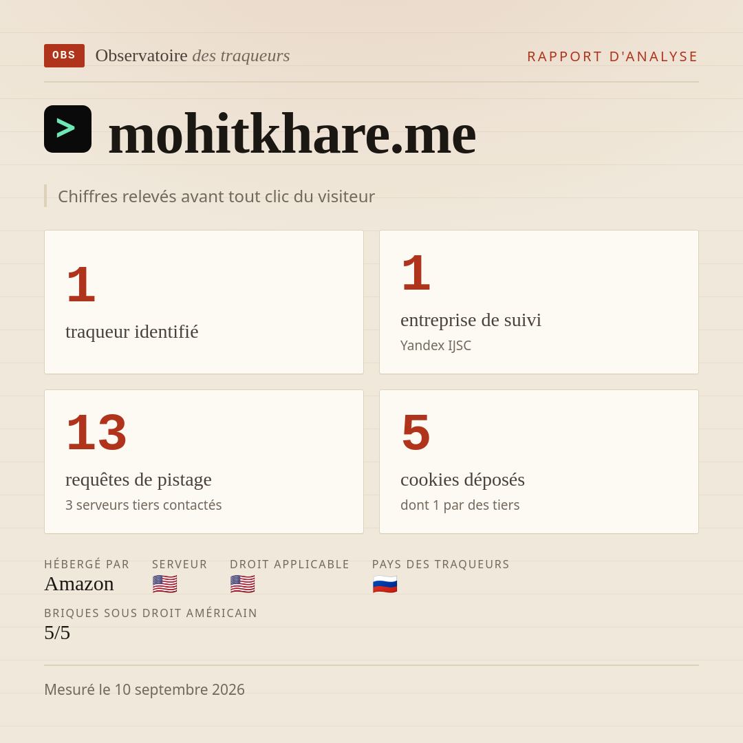 mohitkhare.me : 1 traqueur identifié, 1 entreprise de suivi, 13 requêtes de pistage. Chiffres relevés avant tout clic du visiteur.