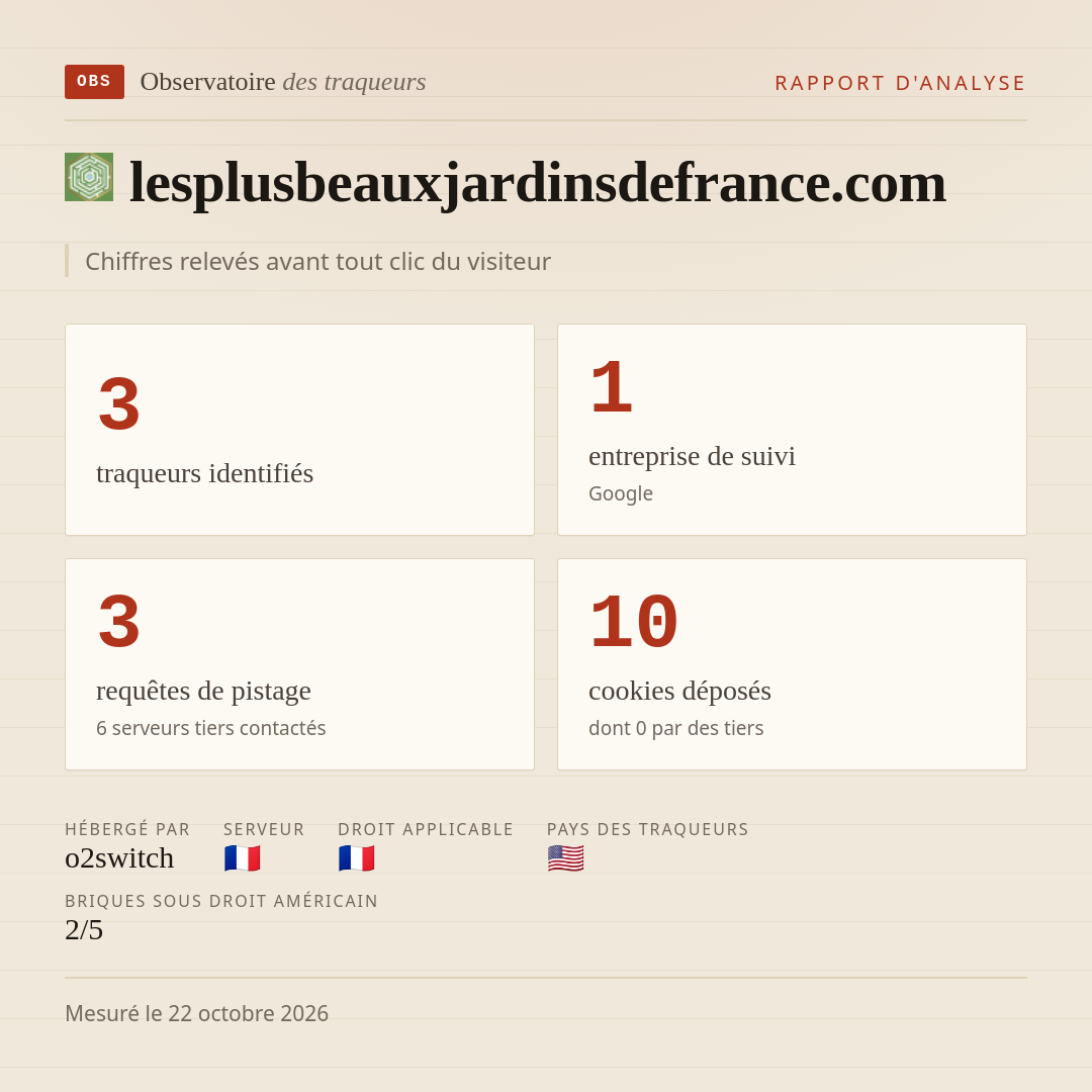 lesplusbeauxjardinsdefrance.com : 3 traqueurs identifiés, 1 entreprise de suivi, 3 requêtes de pistage. Chiffres relevés avant tout clic du visiteur.