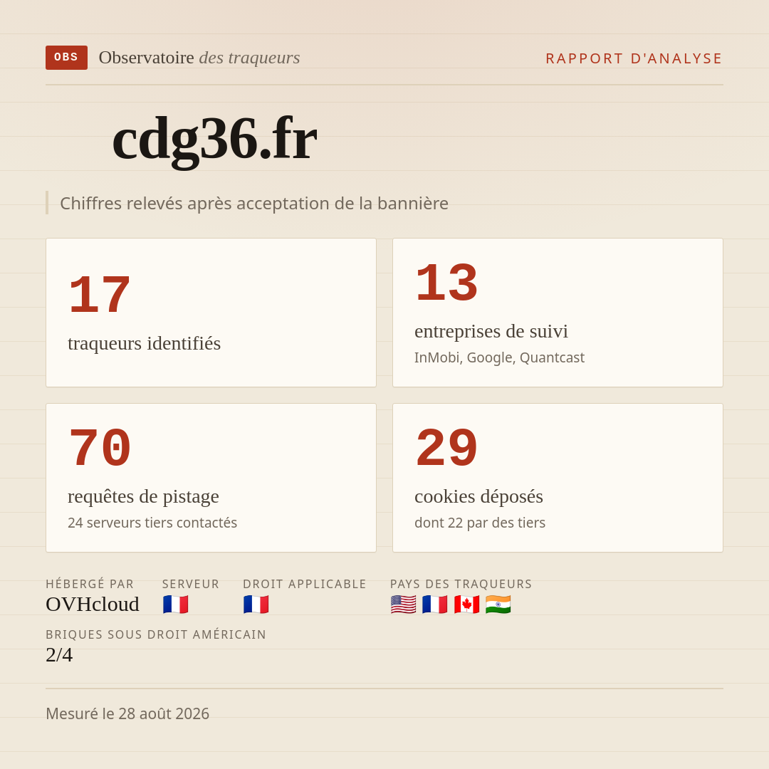 cdg36.fr : 17 traqueurs identifiés, 13 entreprises de suivi, 70 requêtes de pistage. Chiffres relevés après acceptation de la bannière.