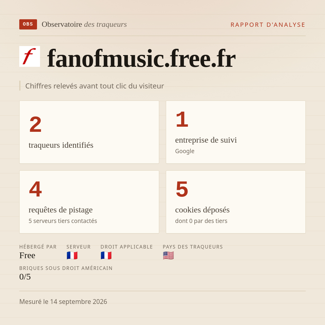 fanofmusic.free.fr : 2 traqueurs identifiés, 1 entreprise de suivi, 4 requêtes de pistage. Chiffres relevés avant tout clic du visiteur.