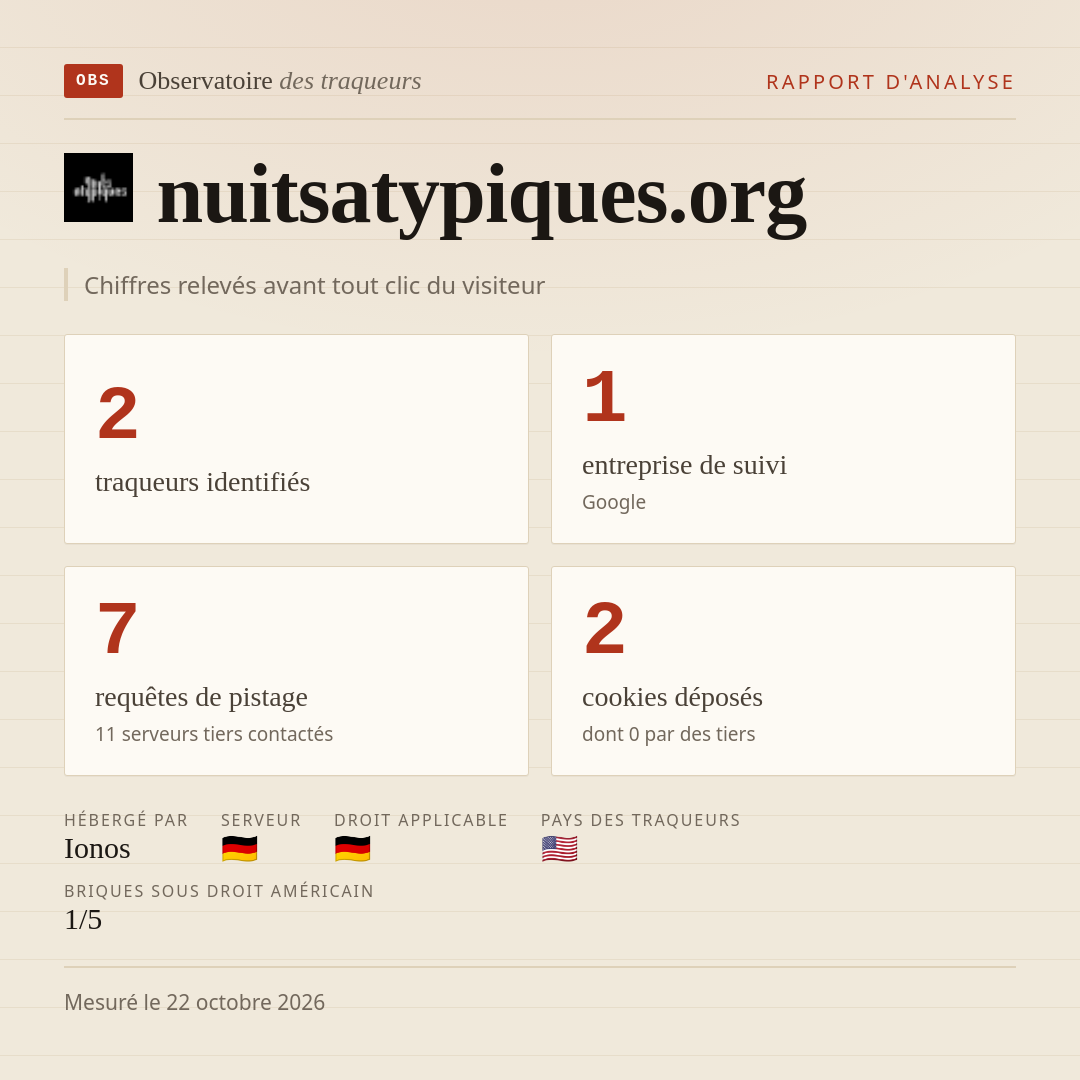nuitsatypiques.org : 2 traqueurs identifiés, 1 entreprise de suivi, 7 requêtes de pistage. Chiffres relevés avant tout clic du visiteur.