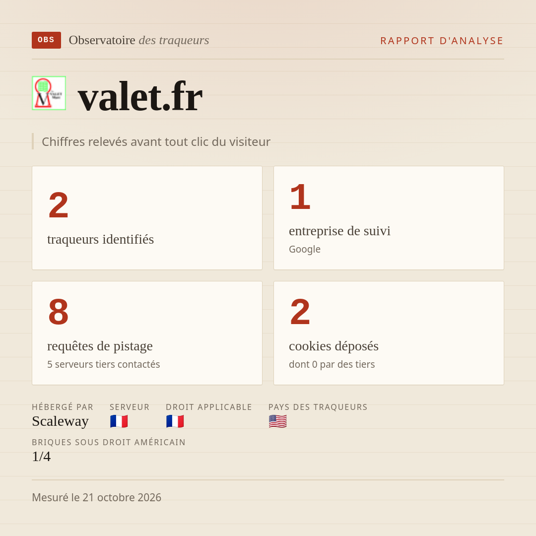 valet.fr : 2 traqueurs identifiés, 1 entreprise de suivi, 8 requêtes de pistage. Chiffres relevés avant tout clic du visiteur.