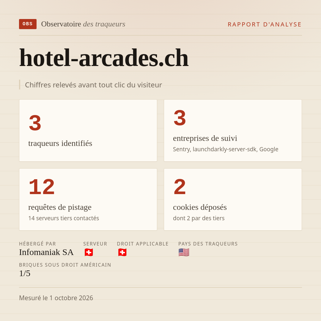hotel-arcades.ch : 3 traqueurs identifiés, 3 entreprises de suivi, 12 requêtes de pistage. Chiffres relevés avant tout clic du visiteur.