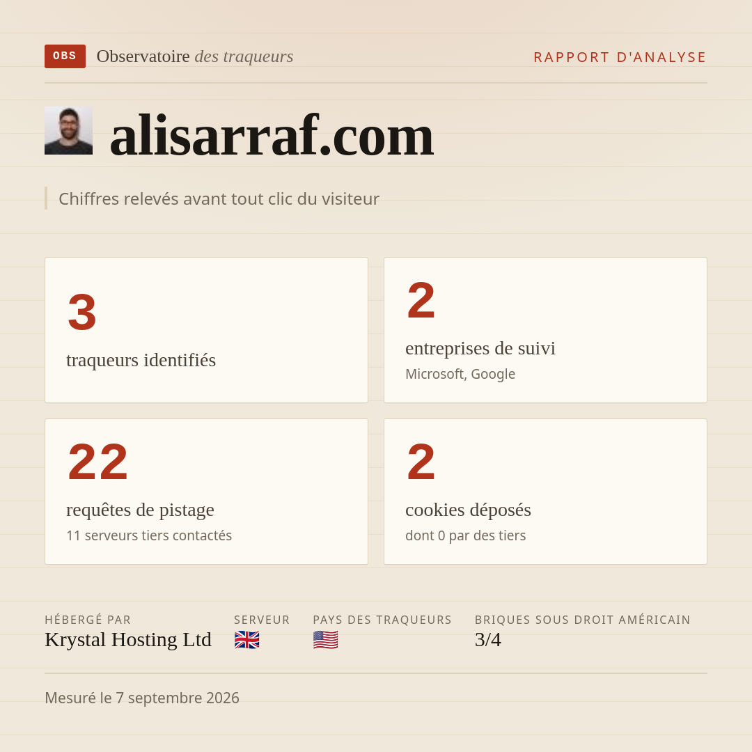 alisarraf.com : 3 traqueurs identifiés, 2 entreprises de suivi, 22 requêtes de pistage. Chiffres relevés avant tout clic du visiteur.