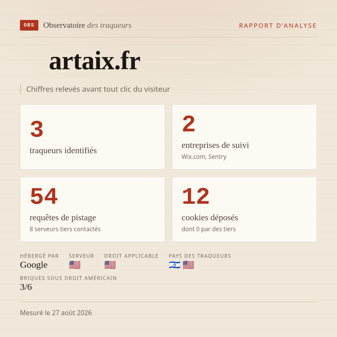 artaix.fr : 3 traqueurs identifiés, 2 entreprises de suivi, 54 requêtes de pistage. Chiffres relevés avant tout clic du visiteur.
