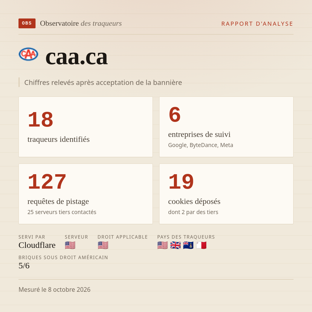 caa.ca : 18 traqueurs identifiés, 6 entreprises de suivi, 127 requêtes de pistage. Chiffres relevés après acceptation de la bannière.
