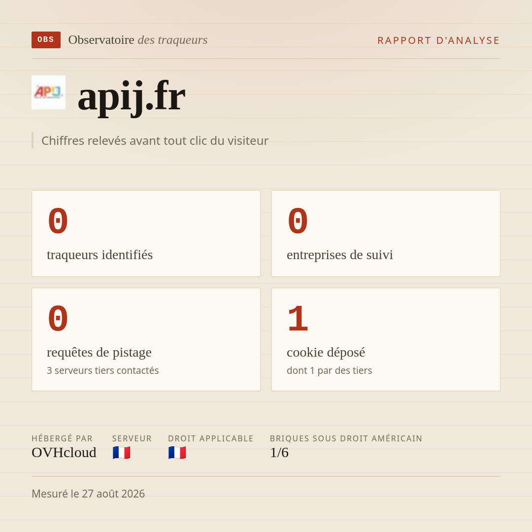apij.fr : 0 traqueurs identifiés, 0 entreprises de suivi, 0 requêtes de pistage. Chiffres relevés avant tout clic du visiteur.