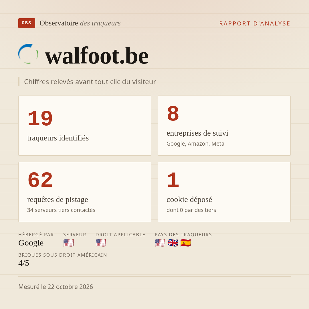 walfoot.be : 19 traqueurs identifiés, 8 entreprises de suivi, 62 requêtes de pistage. Chiffres relevés avant tout clic du visiteur.