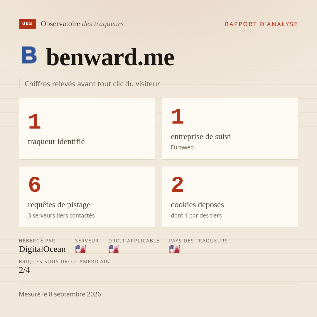 benward.me : 1 traqueur identifié, 1 entreprise de suivi, 6 requêtes de pistage. Chiffres relevés avant tout clic du visiteur.