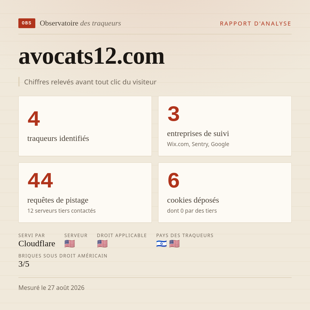 avocats12.com : 4 traqueurs identifiés, 3 entreprises de suivi, 44 requêtes de pistage. Chiffres relevés avant tout clic du visiteur.