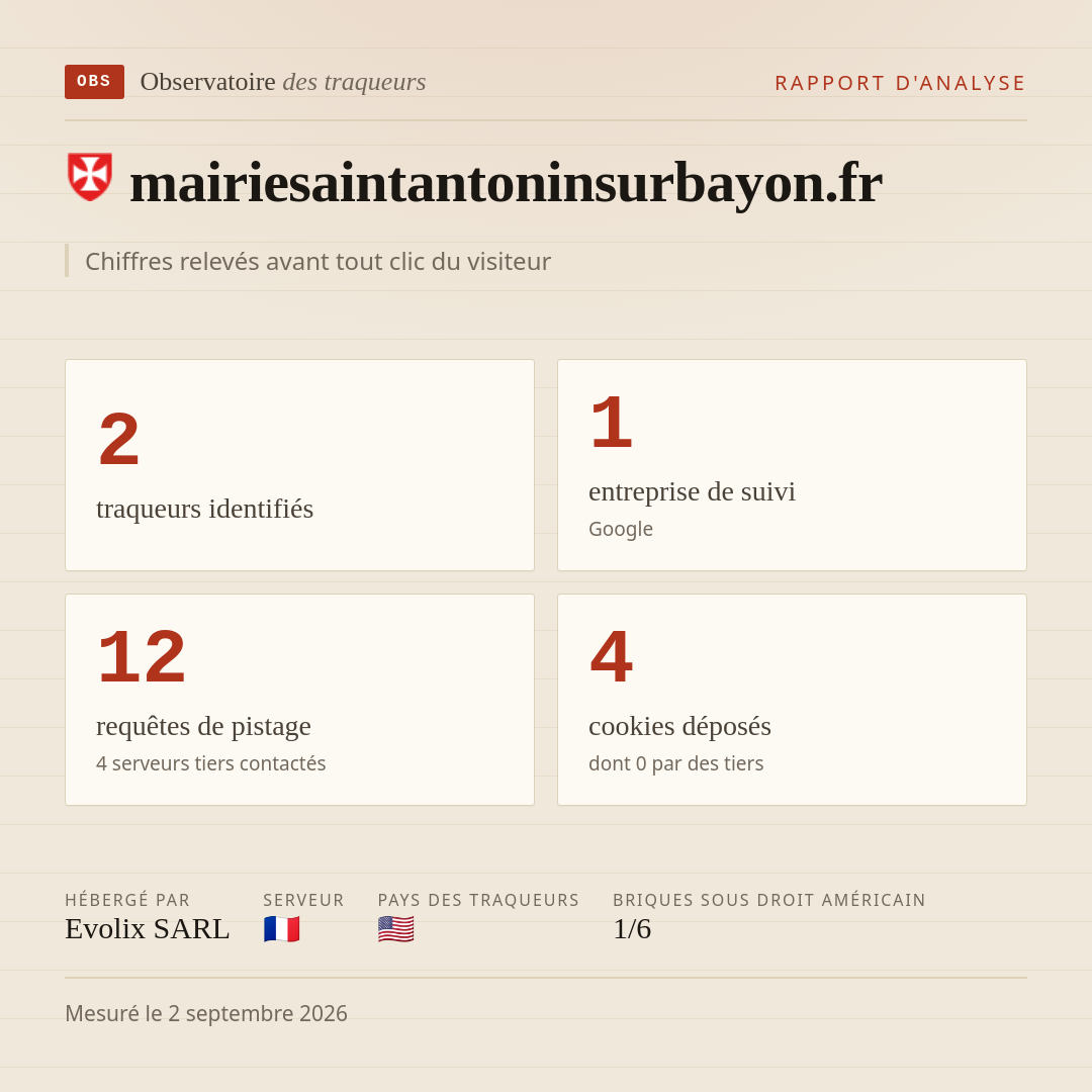 mairiesaintantoninsurbayon.fr : 2 traqueurs identifiés, 1 entreprise de suivi, 12 requêtes de pistage. Chiffres relevés avant tout clic du visiteur.