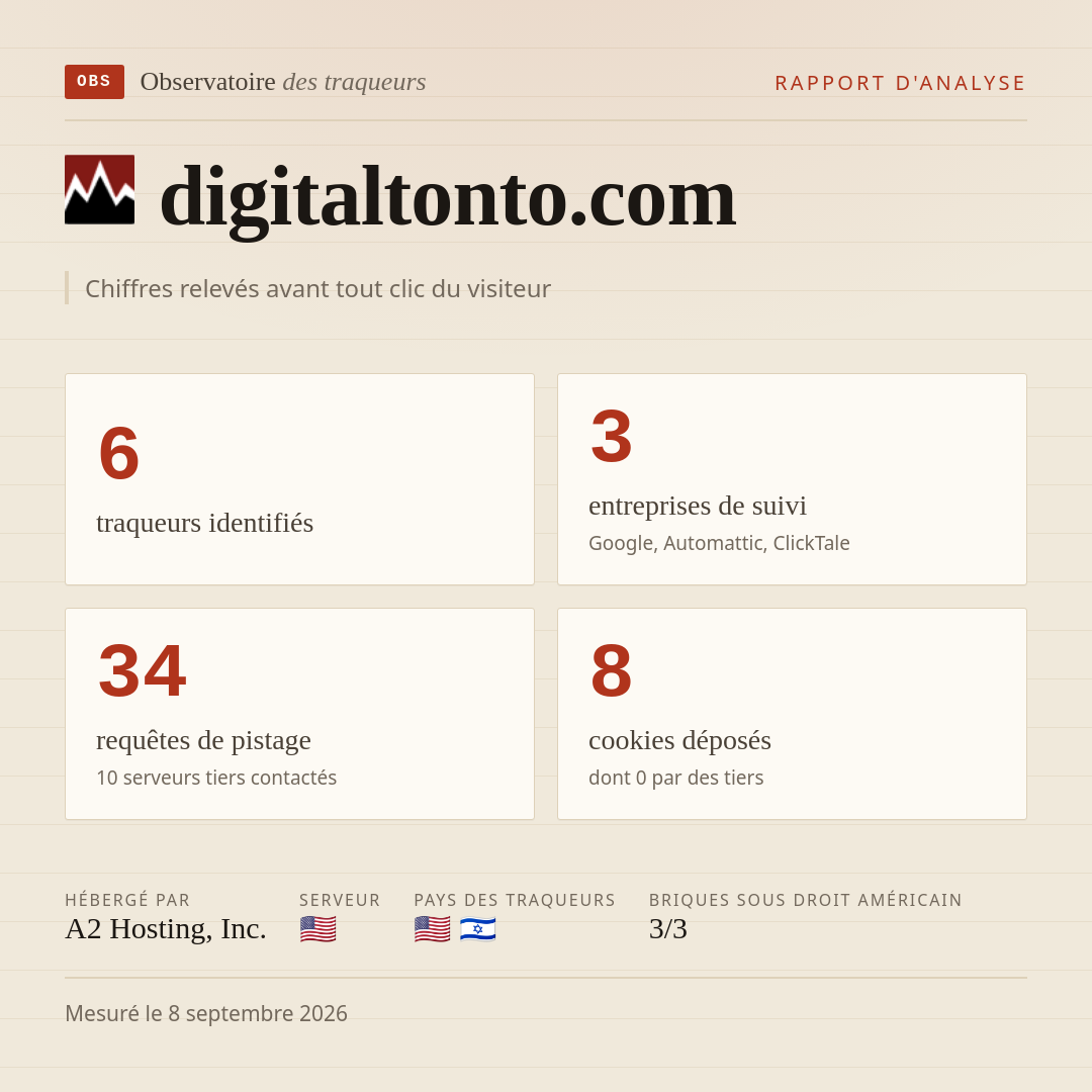 digitaltonto.com : 6 traqueurs identifiés, 3 entreprises de suivi, 34 requêtes de pistage. Chiffres relevés avant tout clic du visiteur.