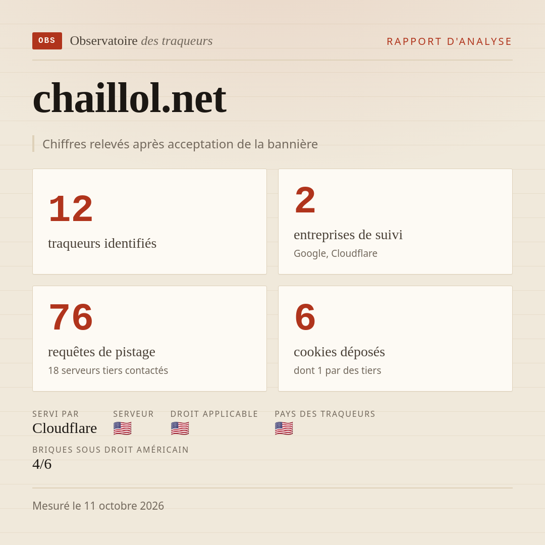 chaillol.net : 12 traqueurs identifiés, 2 entreprises de suivi, 76 requêtes de pistage. Chiffres relevés après acceptation de la bannière.