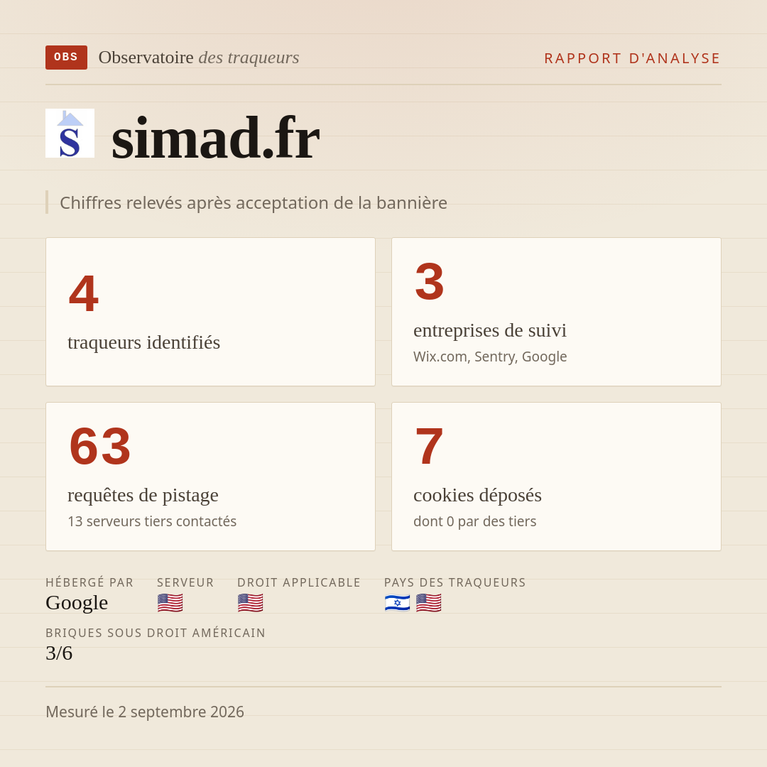 simad.fr : 4 traqueurs identifiés, 3 entreprises de suivi, 63 requêtes de pistage. Chiffres relevés après acceptation de la bannière.