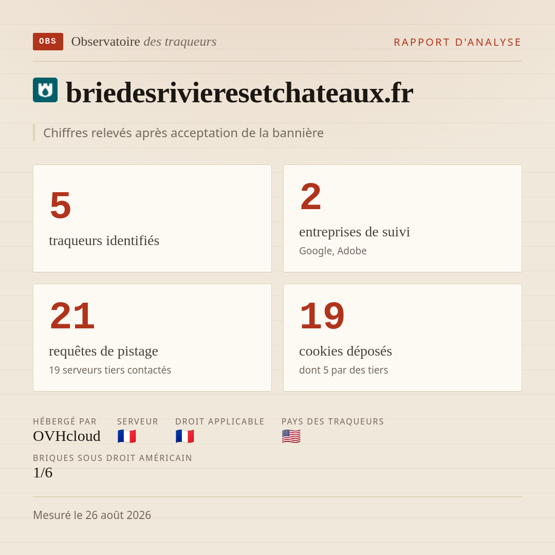 briedesrivieresetchateaux.fr : 5 traqueurs identifiés, 2 entreprises de suivi, 21 requêtes de pistage. Chiffres relevés après acceptation de la bannière.