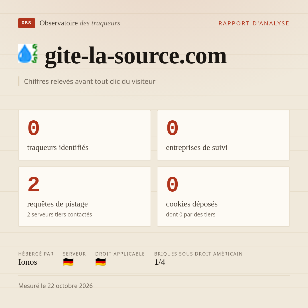 gite-la-source.com : 0 traqueurs identifiés, 0 entreprises de suivi, 2 requêtes de pistage. Chiffres relevés avant tout clic du visiteur.