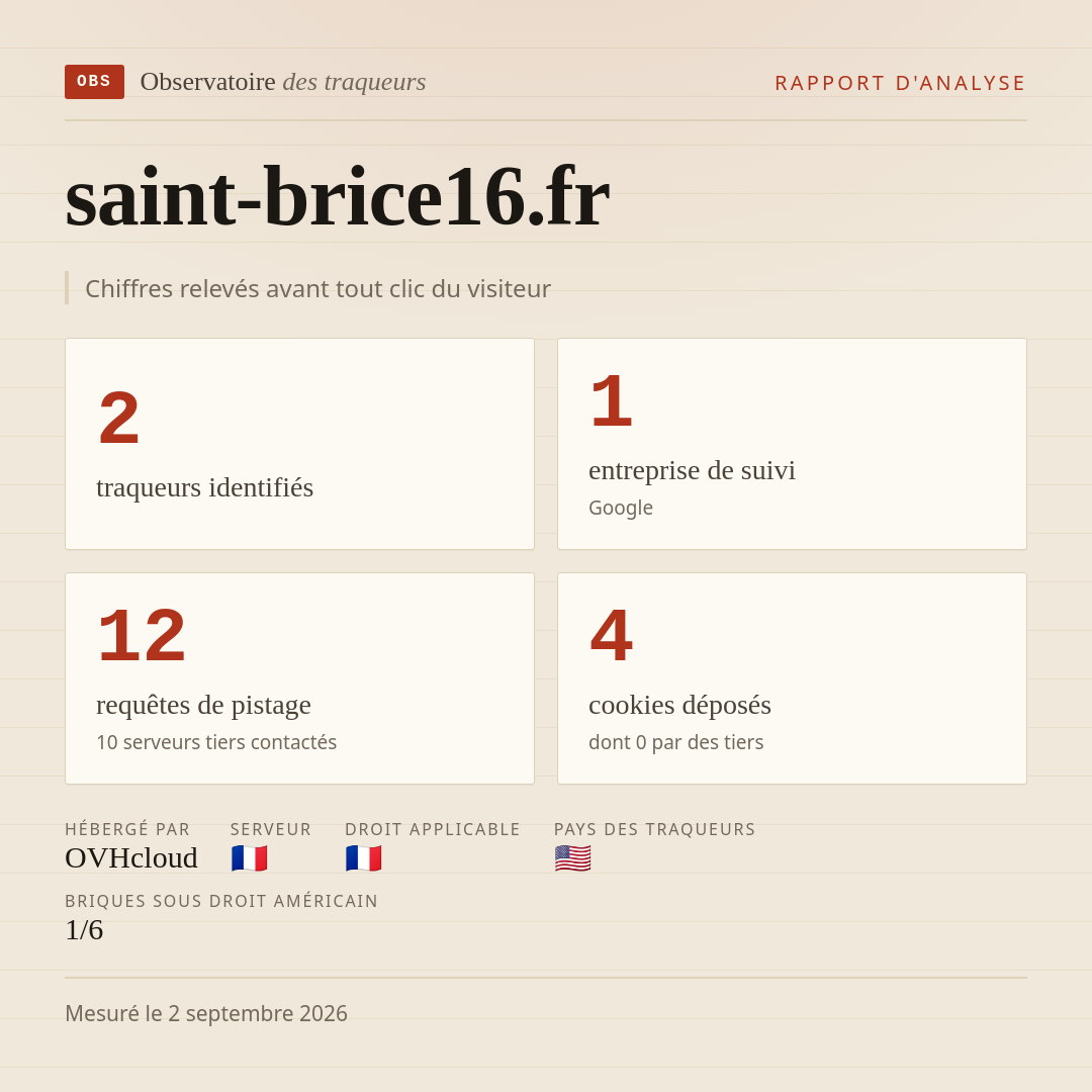 saint-brice16.fr : 2 traqueurs identifiés, 1 entreprise de suivi, 12 requêtes de pistage. Chiffres relevés avant tout clic du visiteur.