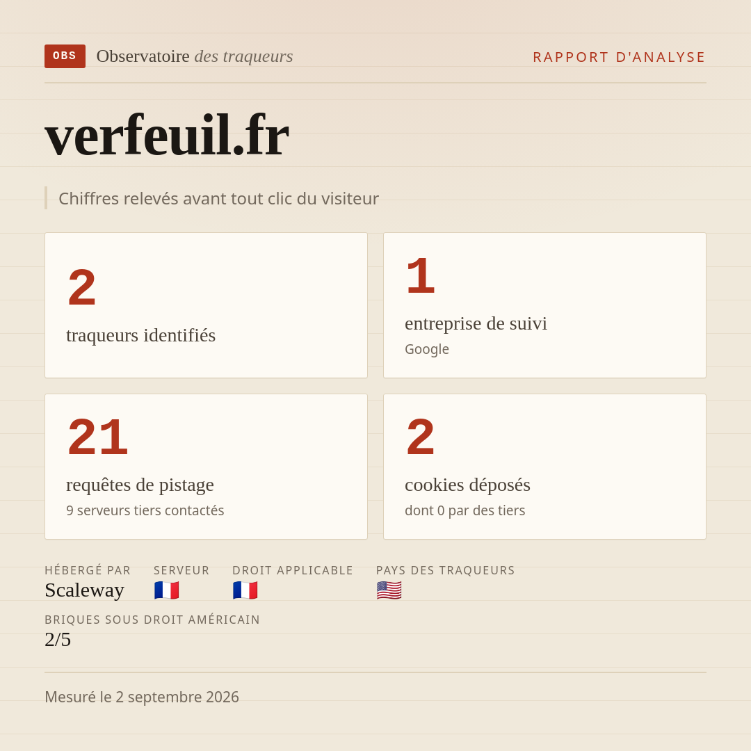 verfeuil.fr : 2 traqueurs identifiés, 1 entreprise de suivi, 21 requêtes de pistage. Chiffres relevés avant tout clic du visiteur.