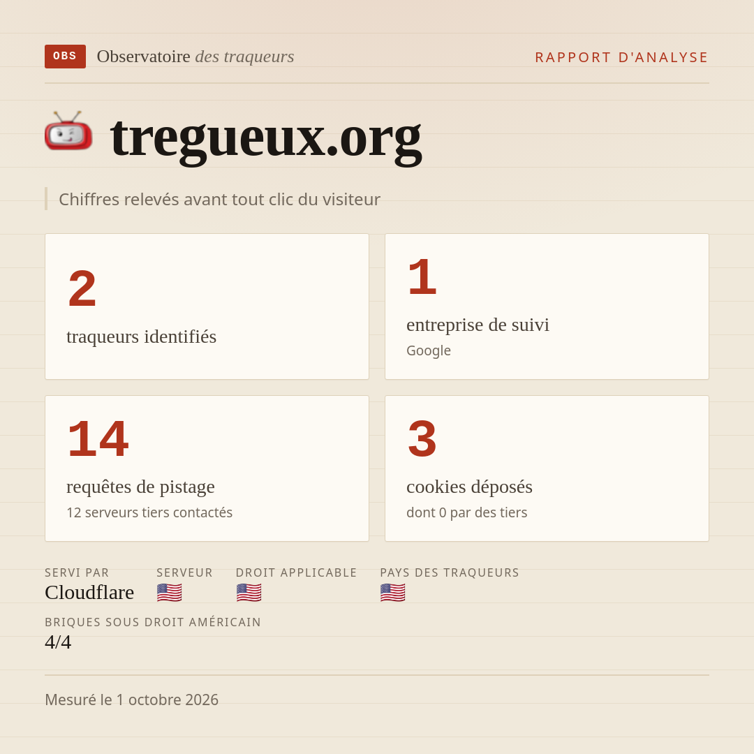 tregueux.org : 2 traqueurs identifiés, 1 entreprise de suivi, 14 requêtes de pistage. Chiffres relevés avant tout clic du visiteur.