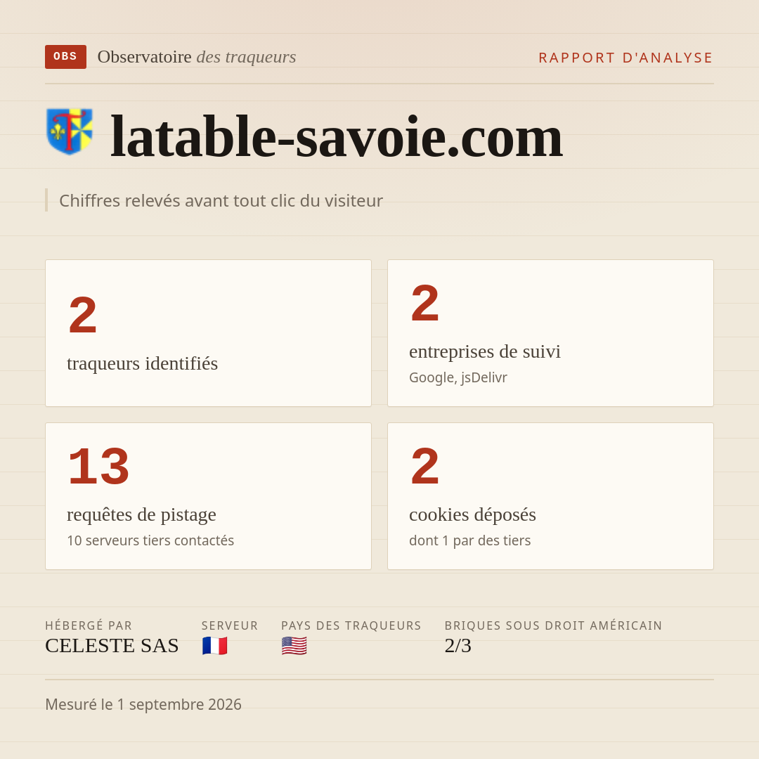 latable-savoie.com : 2 traqueurs identifiés, 2 entreprises de suivi, 13 requêtes de pistage. Chiffres relevés avant tout clic du visiteur.